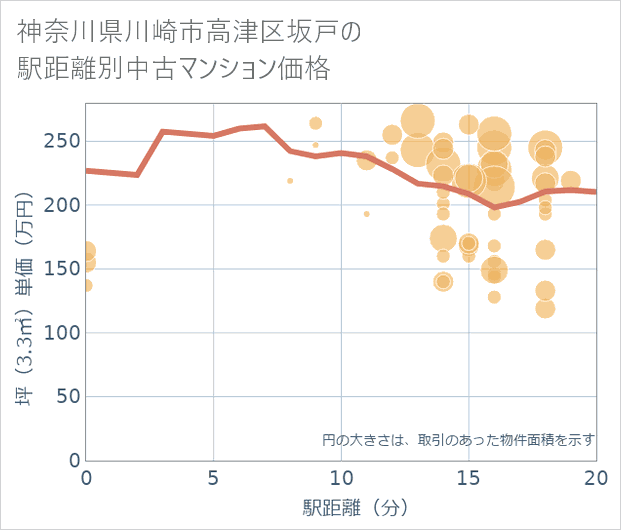 神奈川県川崎市高津区坂戸の徒歩距離別の中古マンション坪単価