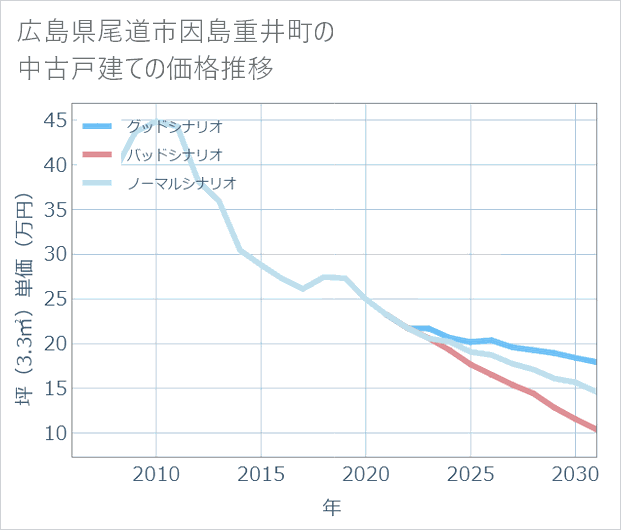 広島県尾道市因島重井町の中古戸建て価格推移