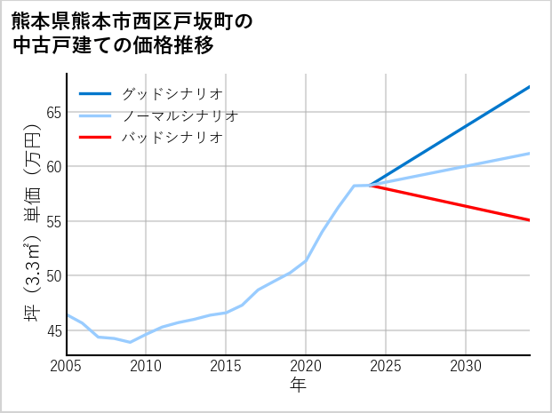 熊本県熊本市西区戸坂町の中古戸建て価格推移