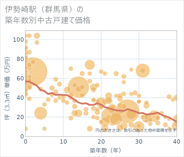 伊勢崎駅(群馬県)の築年数別の中古戸建て坪単価