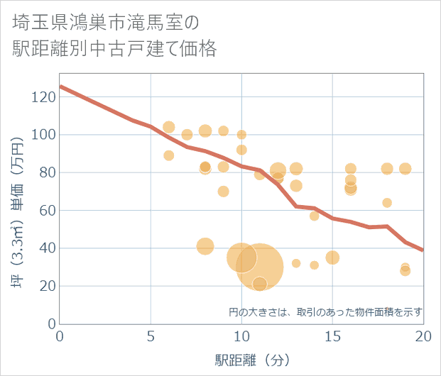 埼玉県鴻巣市滝馬室の徒歩距離別の中古戸建て坪単価