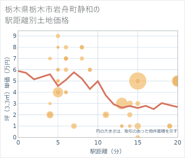 栃木県栃木市岩舟町静和の徒歩距離別の土地坪単価
