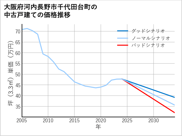 大阪府河内長野市千代田台町の中古戸建て価格推移
