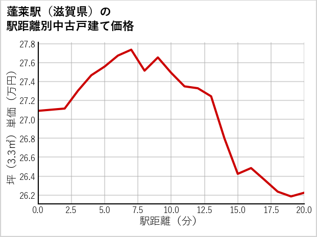 蓬莱駅（滋賀県）の徒歩距離別の中古戸建て坪単価
