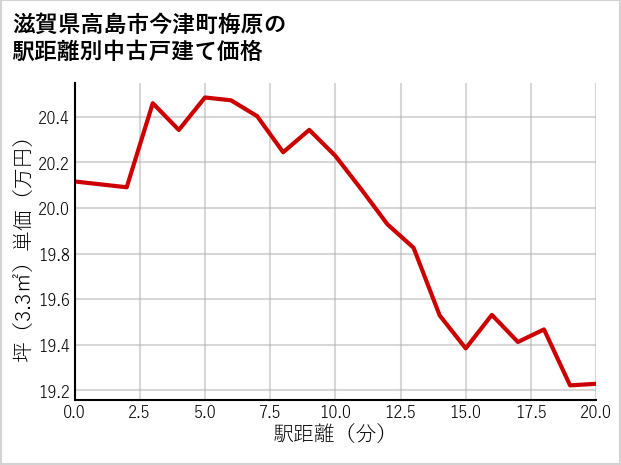 滋賀県高島市今津町梅原の徒歩距離別の中古戸建て坪単価