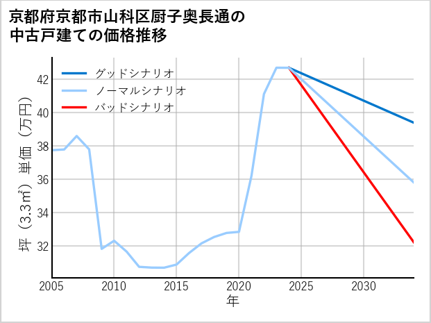 京都府京都市山科区厨子奥長通の中古戸建て価格推移