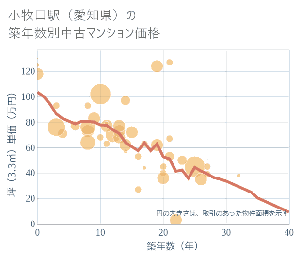 小牧口駅(愛知県)の築年数別の中古マンション坪単価