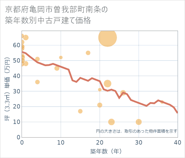 京都府亀岡市曽我部町南条の築年数別の中古戸建て坪単価