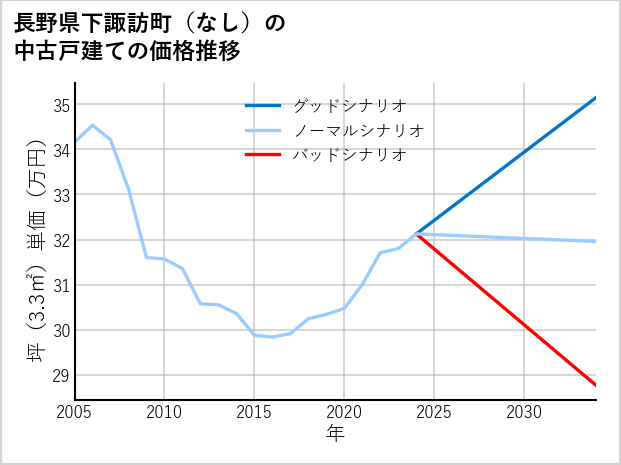 長野県下諏訪町（大字なし）の中古戸建て価格推移
