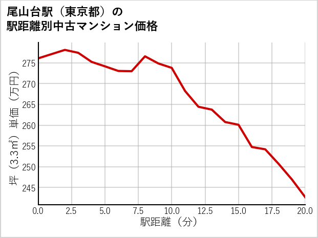 尾山台駅（東京都）の徒歩距離別の中古マンション坪単価