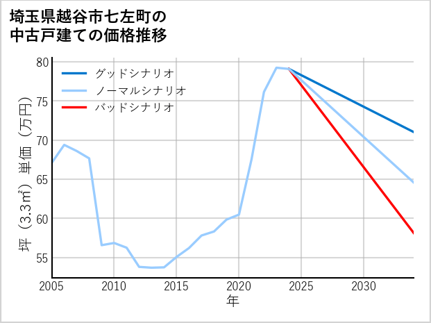 埼玉県越谷市七左町の中古戸建て価格推移