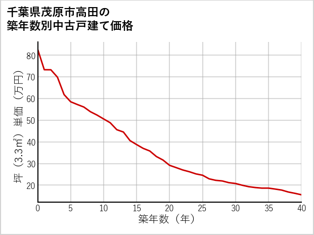 千葉県茂原市高田の築年数別の中古戸建て坪単価