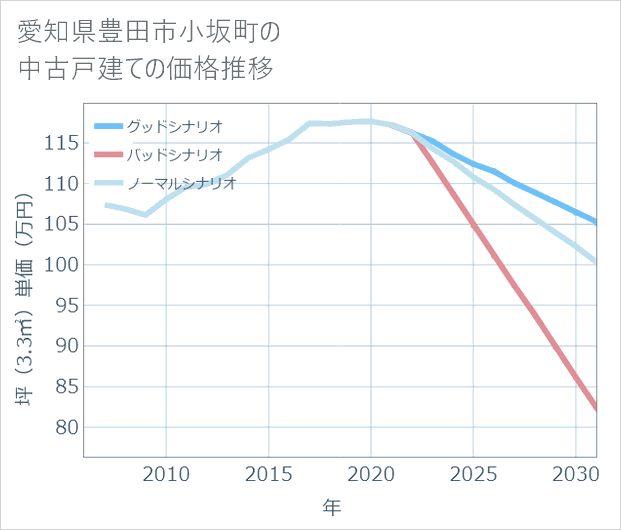愛知県豊田市小坂町の中古戸建て価格推移