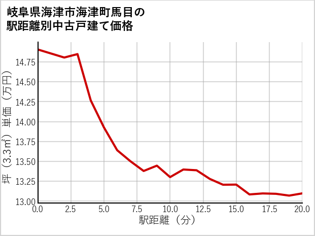 岐阜県海津市海津町馬目の徒歩距離別の中古戸建て坪単価