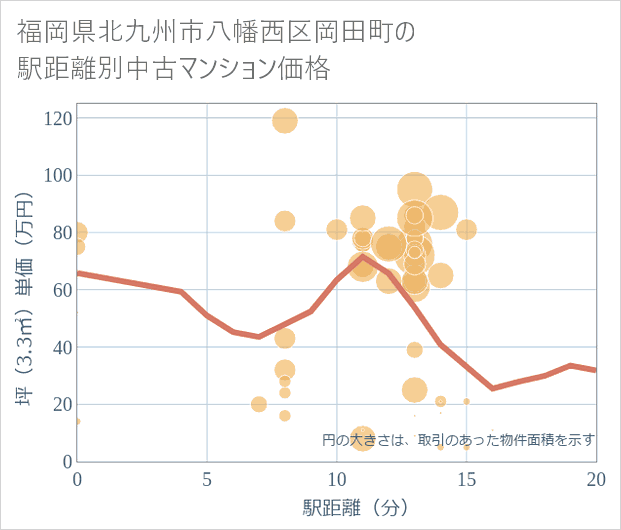 福岡県北九州市八幡西区岡田町の徒歩距離別の中古マンション坪単価