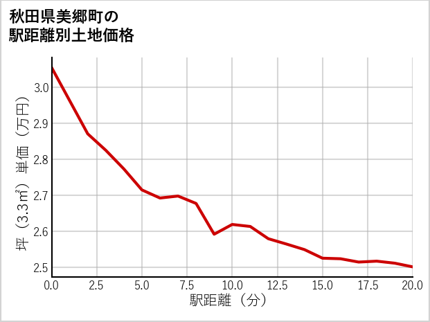 秋田県美郷町の徒歩距離別の土地坪単価