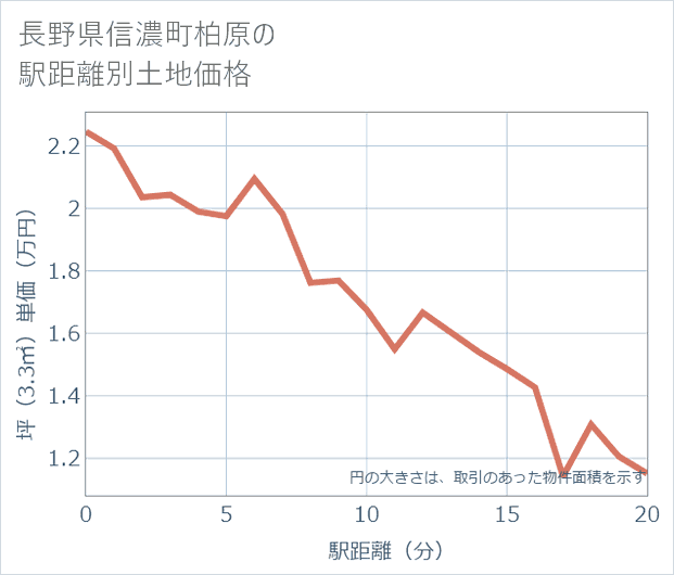 長野県信濃町柏原の徒歩距離別の土地坪単価