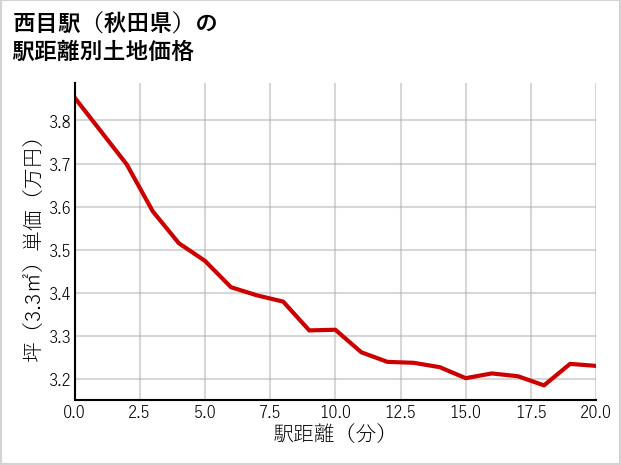 西目駅（秋田県）の徒歩距離別の土地坪単価
