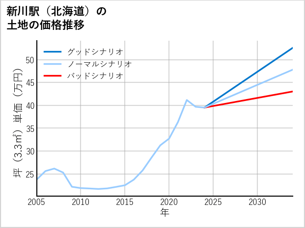 新川駅（北海道）の土地価格推移