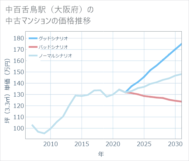 中百舌鳥駅(大阪府)の中古マンション価格推移