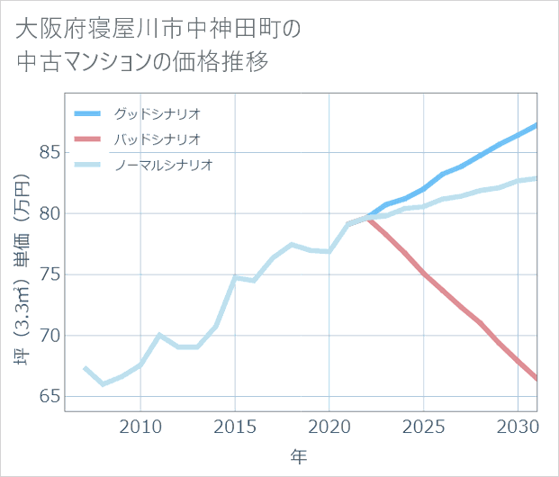 大阪府寝屋川市中神田町の中古マンション価格推移