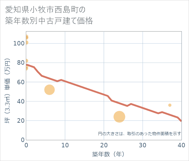愛知県小牧市西島町の築年数別の中古戸建て坪単価