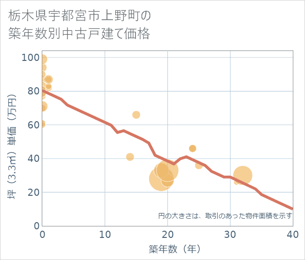 栃木県宇都宮市上野町の築年数別の中古戸建て坪単価