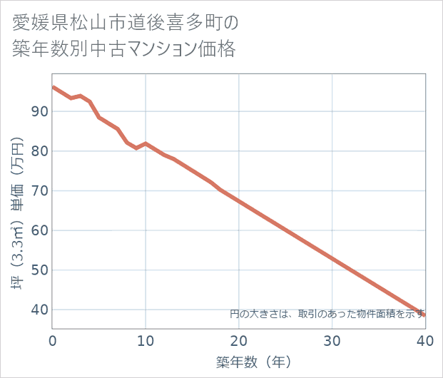 愛媛県松山市道後喜多町の築年数別の中古マンション坪単価