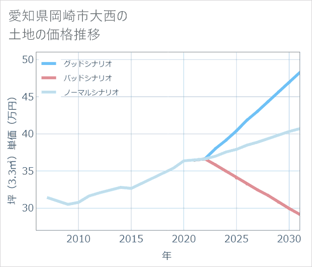 愛知県岡崎市大西の土地価格推移