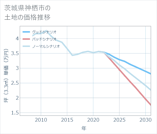 茨城県神栖市の土地価格推移