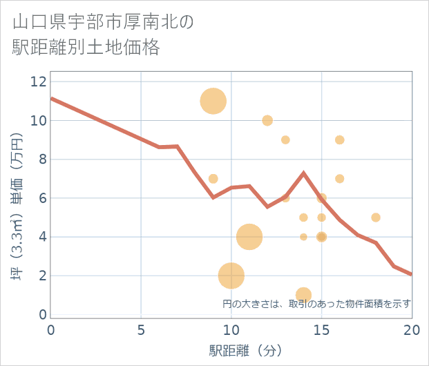 山口県宇部市厚南北の徒歩距離別の土地坪単価
