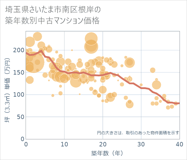 埼玉県さいたま市南区根岸の築年数別の中古マンション坪単価