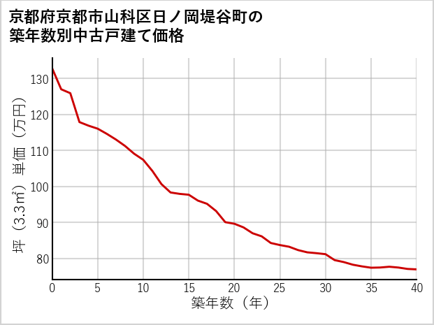 京都府京都市山科区日ノ岡堤谷町の築年数別の中古戸建て坪単価