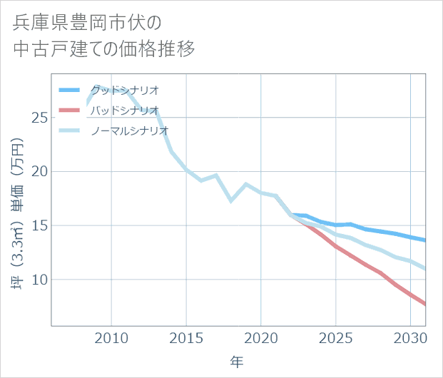 兵庫県豊岡市伏の中古戸建て価格推移