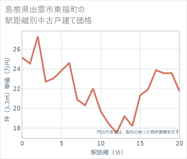 島根県出雲市東福町の徒歩距離別の中古戸建て坪単価