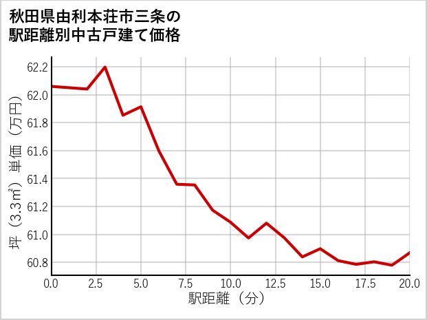 秋田県由利本荘市三条の徒歩距離別の中古戸建て坪単価