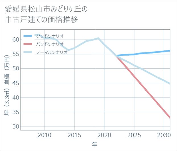 愛媛県松山市みどりケ丘の中古戸建て価格推移