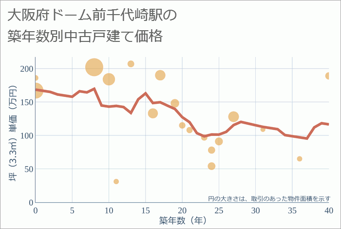 ドーム前千代崎駅（大阪府）の築年数別の中古戸建て坪単価