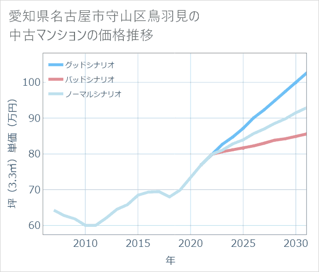 愛知県名古屋市守山区鳥羽見の中古マンション価格推移