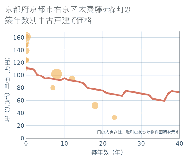 京都府京都市右京区太秦藤ケ森町の築年数別の中古戸建て坪単価