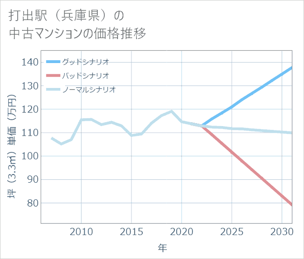 打出駅(兵庫県)の中古マンション価格推移