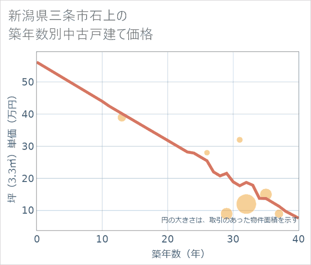 新潟県三条市石上の築年数別の中古戸建て坪単価