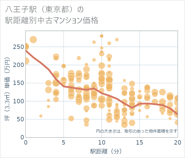 八王子駅（東京都）の徒歩距離別の中古マンション坪単価