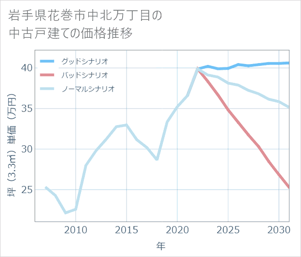 岩手県花巻市中北万丁目の中古戸建て価格推移