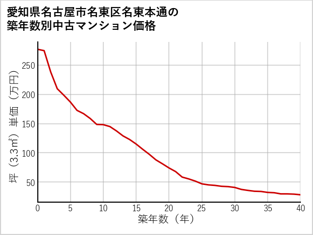 愛知県名古屋市名東区名東本通の築年数別の中古マンション坪単価