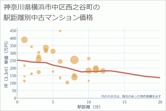 神奈川県横浜市中区西之谷町の徒歩距離別の中古マンション坪単価