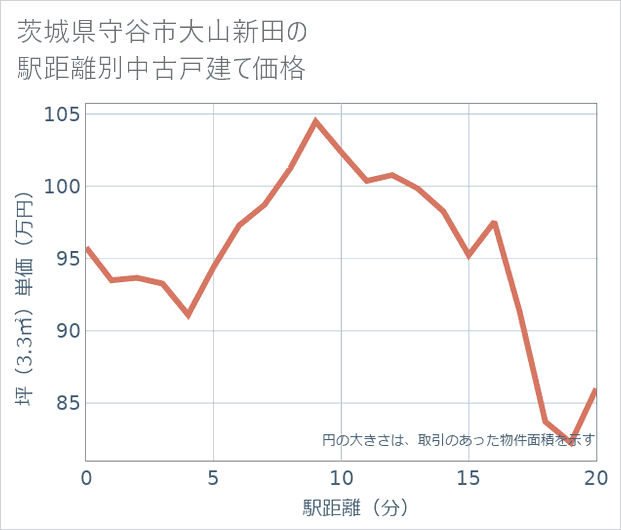 茨城県守谷市大山新田の徒歩距離別の中古戸建て坪単価