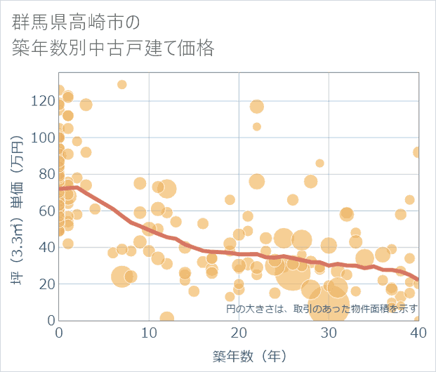群馬県高崎市の築年数別の中古戸建て坪単価
