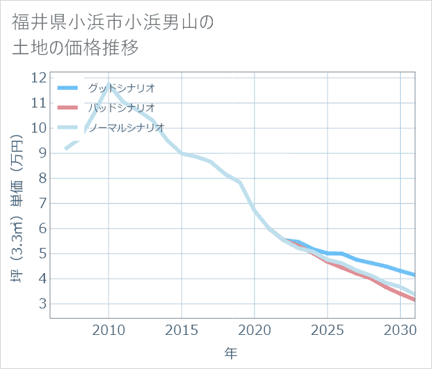 福井県小浜市小浜男山の土地価格推移