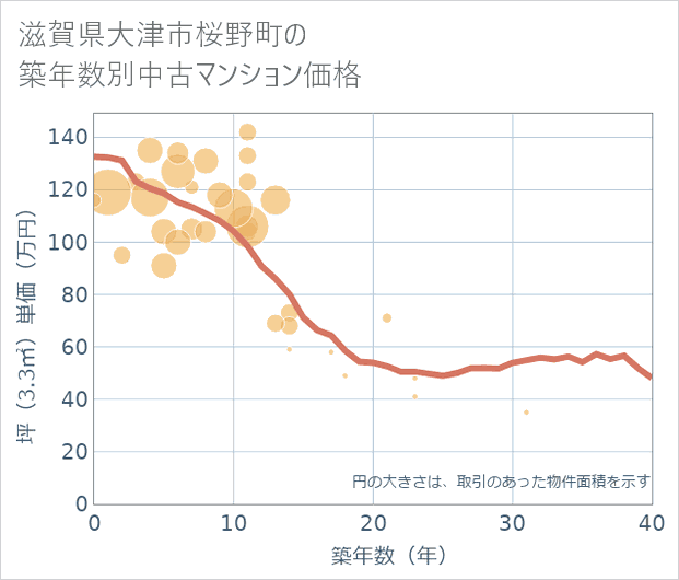滋賀県大津市桜野町の築年数別の中古マンション坪単価